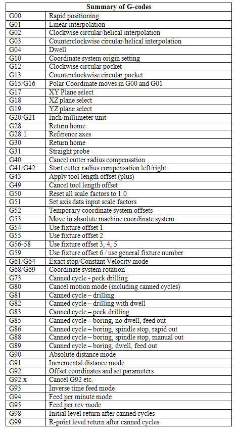 g code cnc|Complete G Code List .